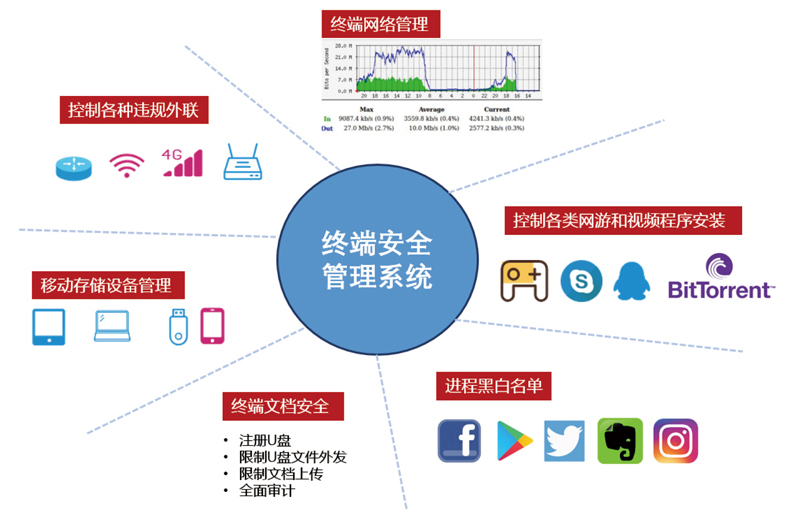 终端安全管理系统